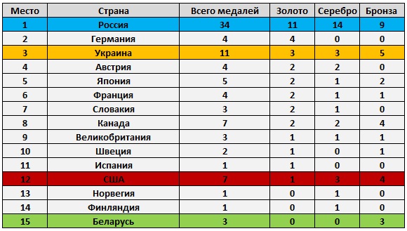 Паралимпиада 12 марта 2014, медальный зачет: на каком месте в таблице медалей Россия сегодня и сейчас