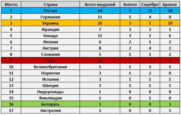Финал Паралимпийских игр 2014 близок: на каком месте Россия в таблице медалей 15 марта в Паралимпиаде