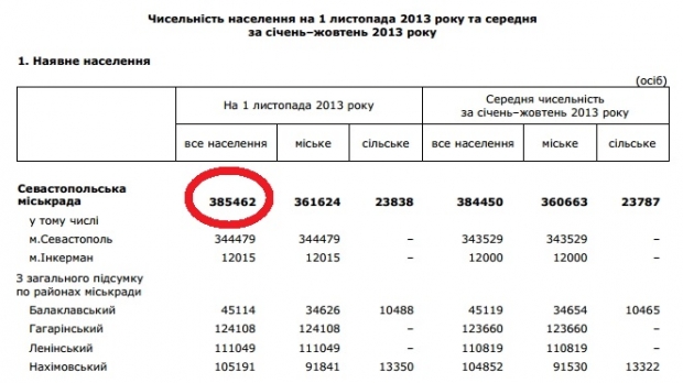 Результаты референдума под вопросом: в Крыму в Севастополе за Россию проголосовали 123 процента