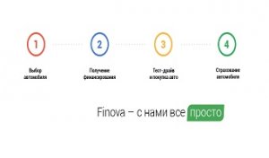 Новые возможности для автолюбителей с сервисом  Finova «Тест-драйв»