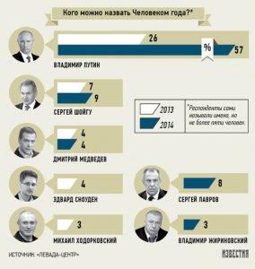 В рейтинге «Левада-Центра» человеком года стал Владимир Путин 