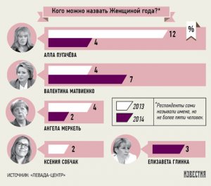 В рейтинге «Левада-Центра» человеком года стал Владимир Путин 