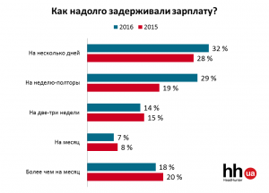 Специалисты HeadHunter изучили категории служащих, которым задерживают зарплату в Украине