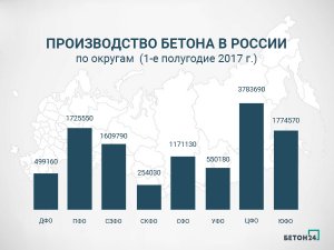 Объемы производства бетона в российской промышленности растут