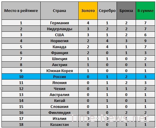 Олимпиада 2018: Таблица медалей. Как начнут новый день Игр российские спортсмены 14 февраля