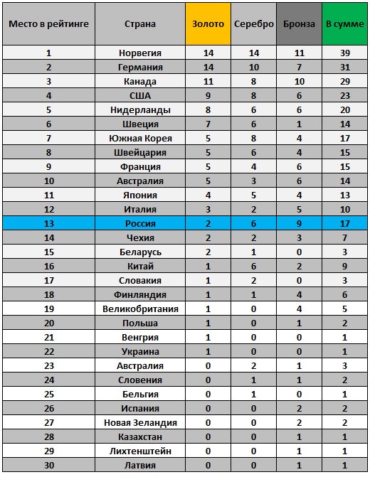 Олимпиада 2018, таблица: Итоги. Какое место заняла Россия в таблице медалей 