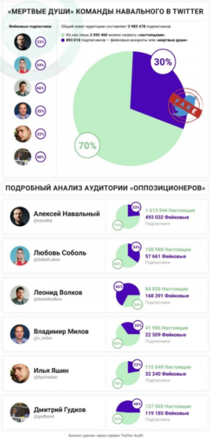 Журналисты вычислили истинную поддержку навальнистов в Twitter, насчитав по ...
