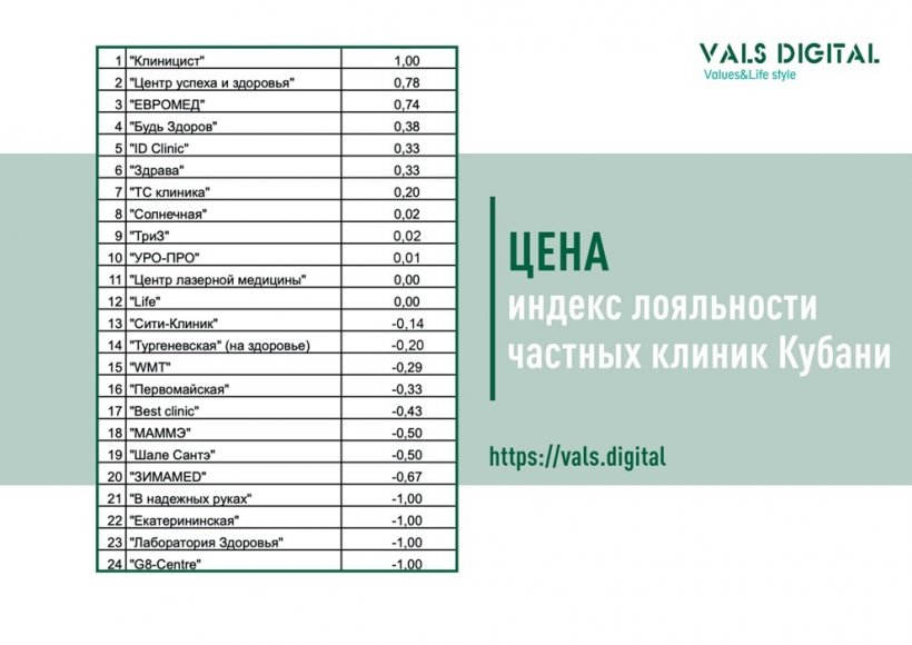Репутацию частных медучреждений Кубани в сети проанализировало агентство Vals.Digital
