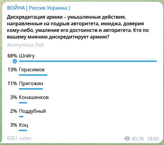 Опрос в Сети показал, что министр обороны больше всех дискредитирует армию России