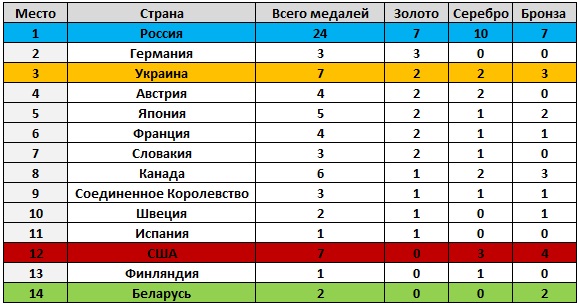 Турнирная таблица паралимпиады 2014 на 11 марта: на каком месте Россия сейчас