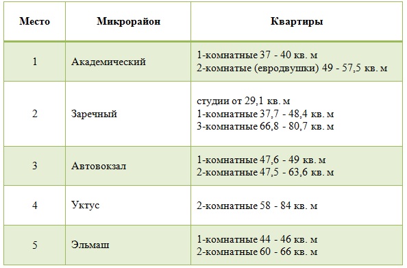 Топ запросов и бронирования квартир в Екатеринбурге составили специалисты p ...