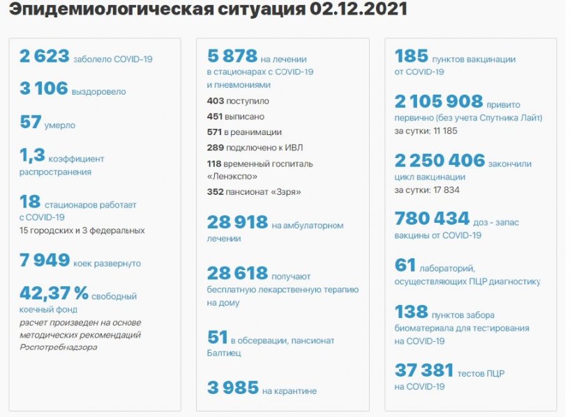 Без остановок: количество больных COVID-19 в Петербурге увеличивает третий день подряд