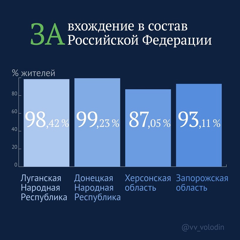 За вхождение в состав России проголосовало большинство  