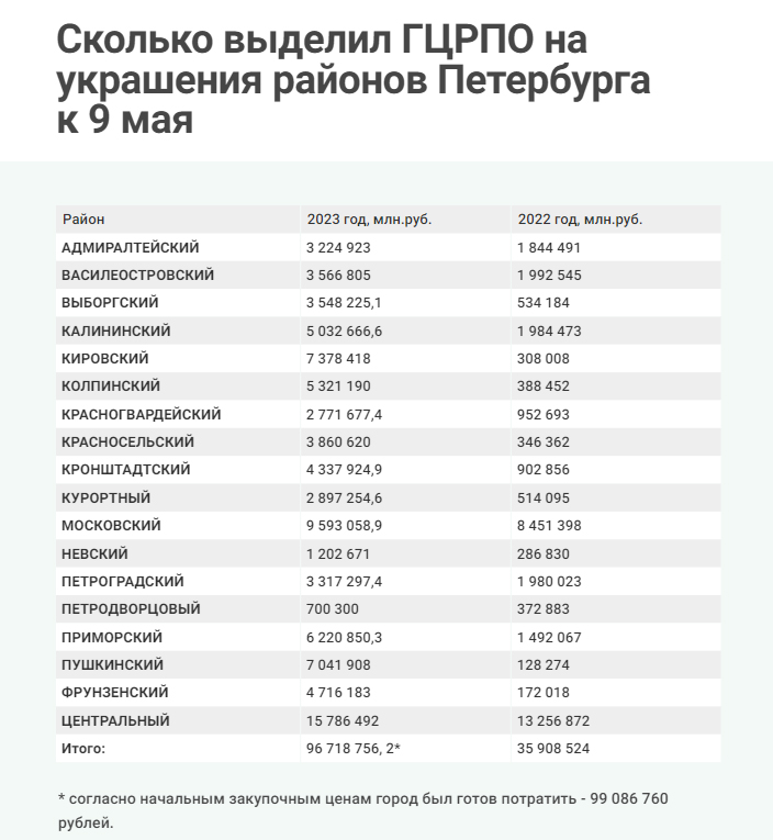 СМИ рассказали о возросших в десятки раз тратах на украшения к 9 Мая в разных районах Петербурга