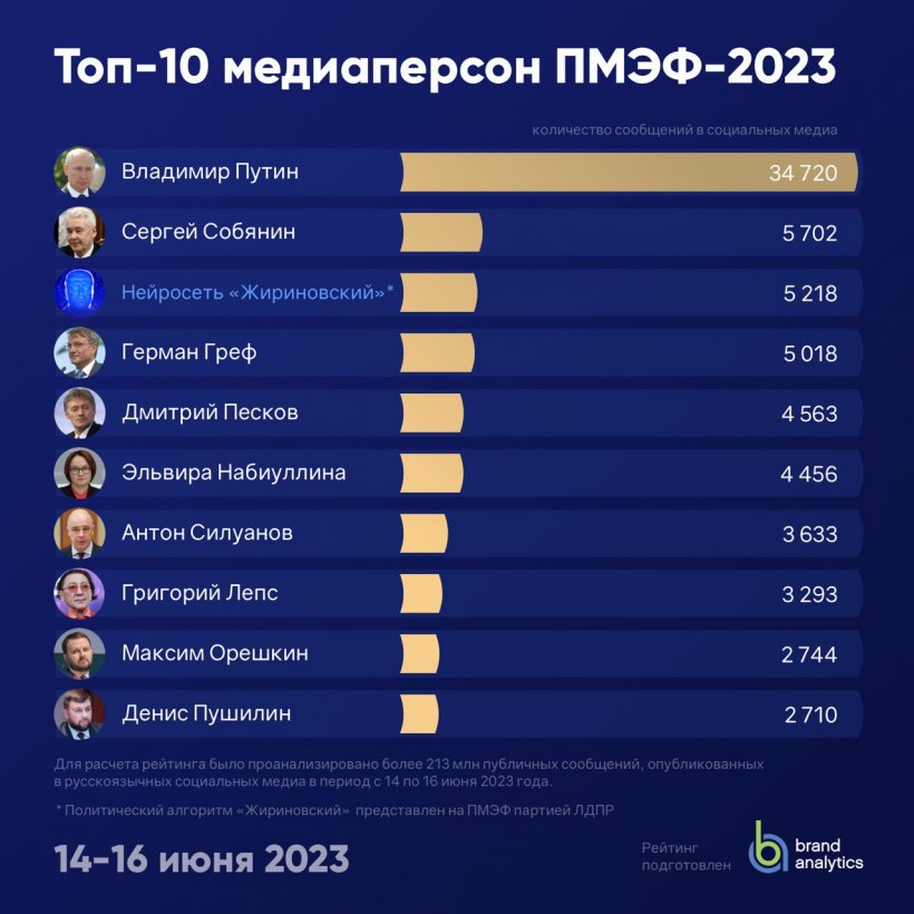 Низкая популярность Беглова не позволила ему попасть в топ-10 медиаперсон ПМЭФ-2023