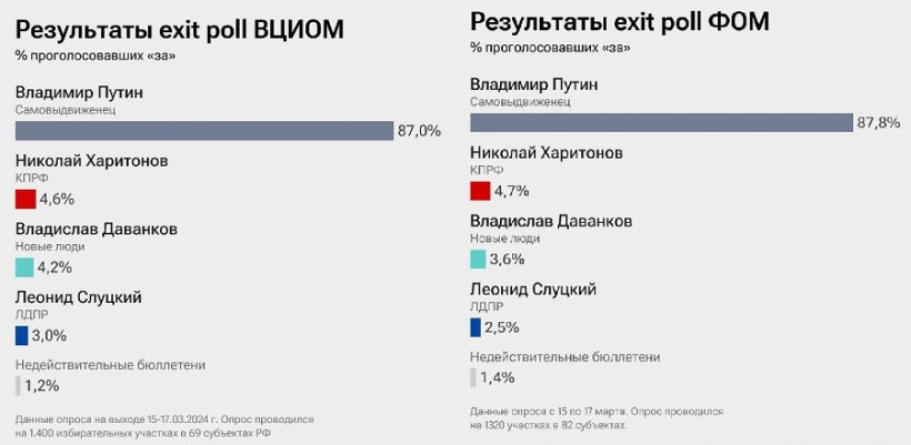 Первые результаты выборов в России. Кто лидирует по данным экзит-поллов ВЦИОМ и ФОМ