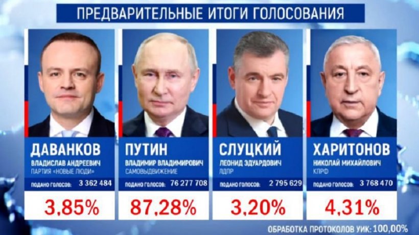 ЦИК огласил результаты выборов президента в России 2024 после подсчета 100 процентов голосов. Победил Путин