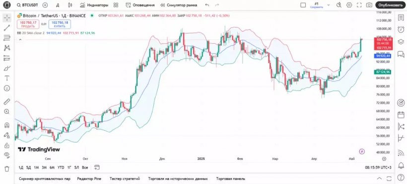 Как торговать на TradingView