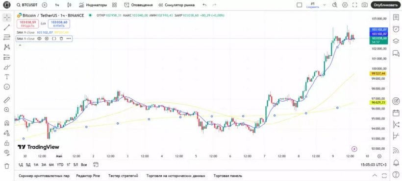 Как торговать на TradingView