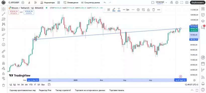 Как торговать на TradingView