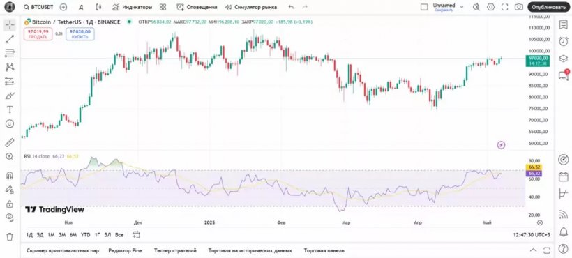 Как торговать на TradingView