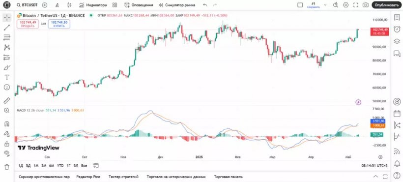 Как торговать на TradingView