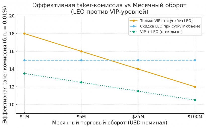 Скидки LEO против VIP-уровней: Анализ экономии комиссий в криптоарбитраже для проп-десков