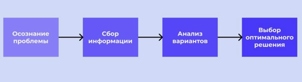 Стадии принятия решения