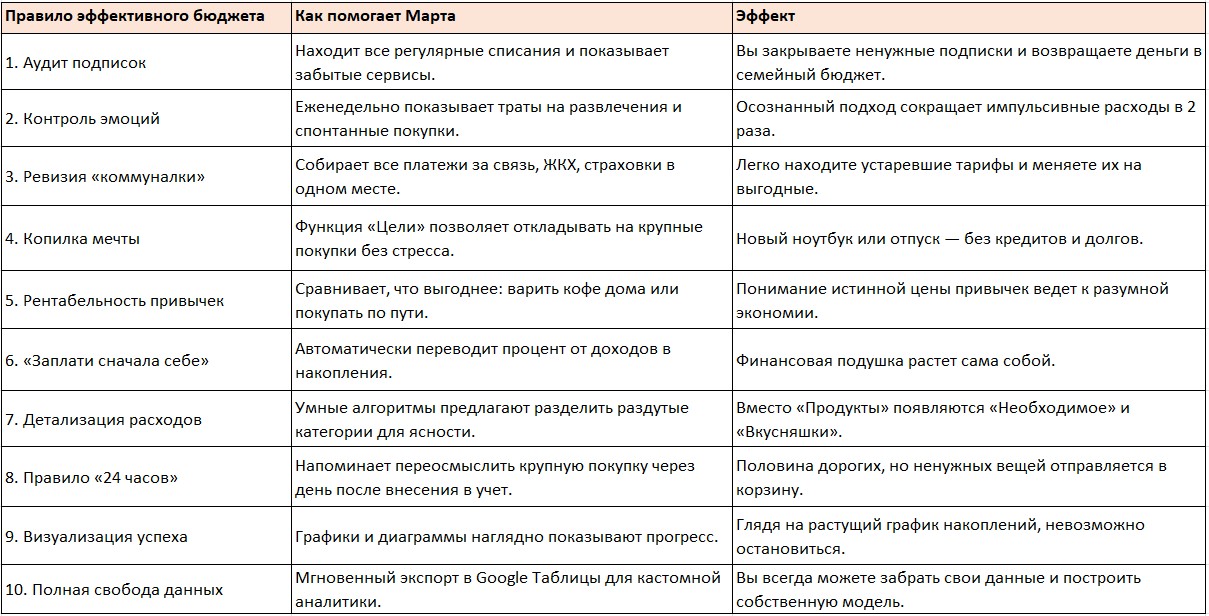 Правила финансовой грамотности с Мартой