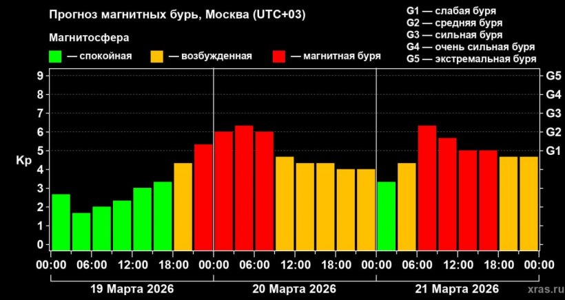 Геомагнитный шторм на подходе: Землю ждет мощная буря — первая за два месяца